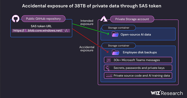 Microsoft AI Researchers Accidentally Expose 38 Terabytes of Confidential Data