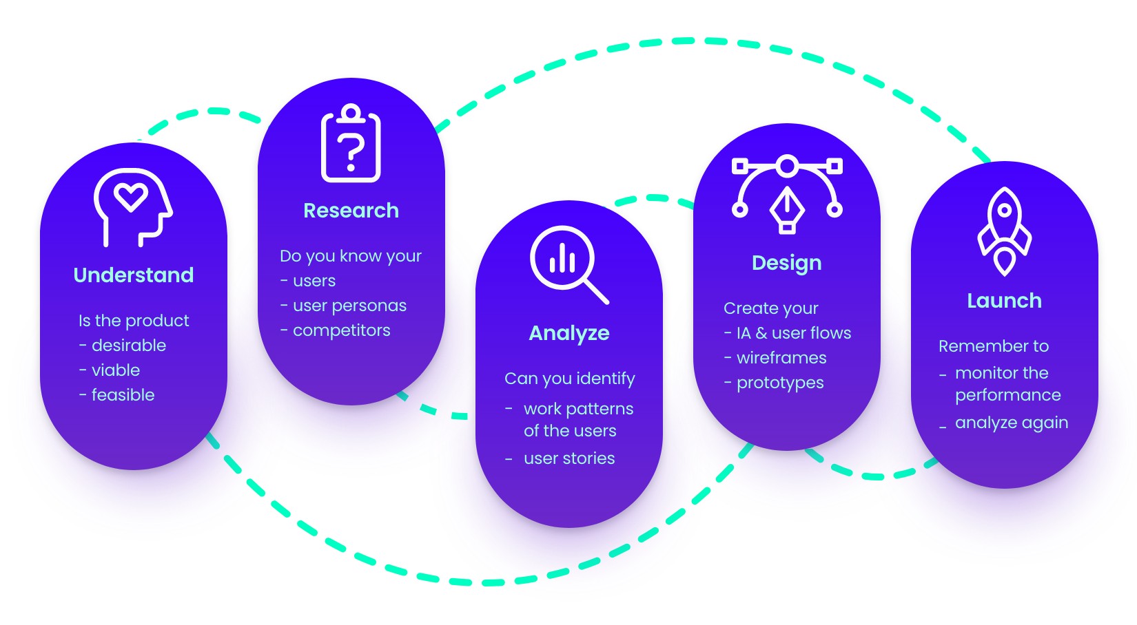 Ux Design Process And Stages