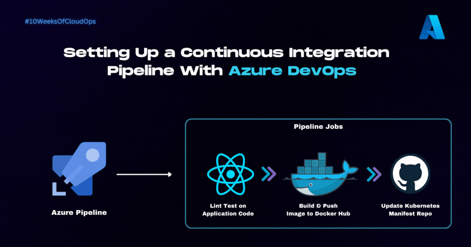 Setting Up a Seamless Integration Pipeline with Azure DevOps