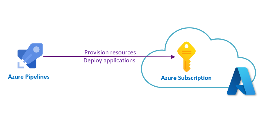 Diagram to deploy from Azure Pipelines to Azure