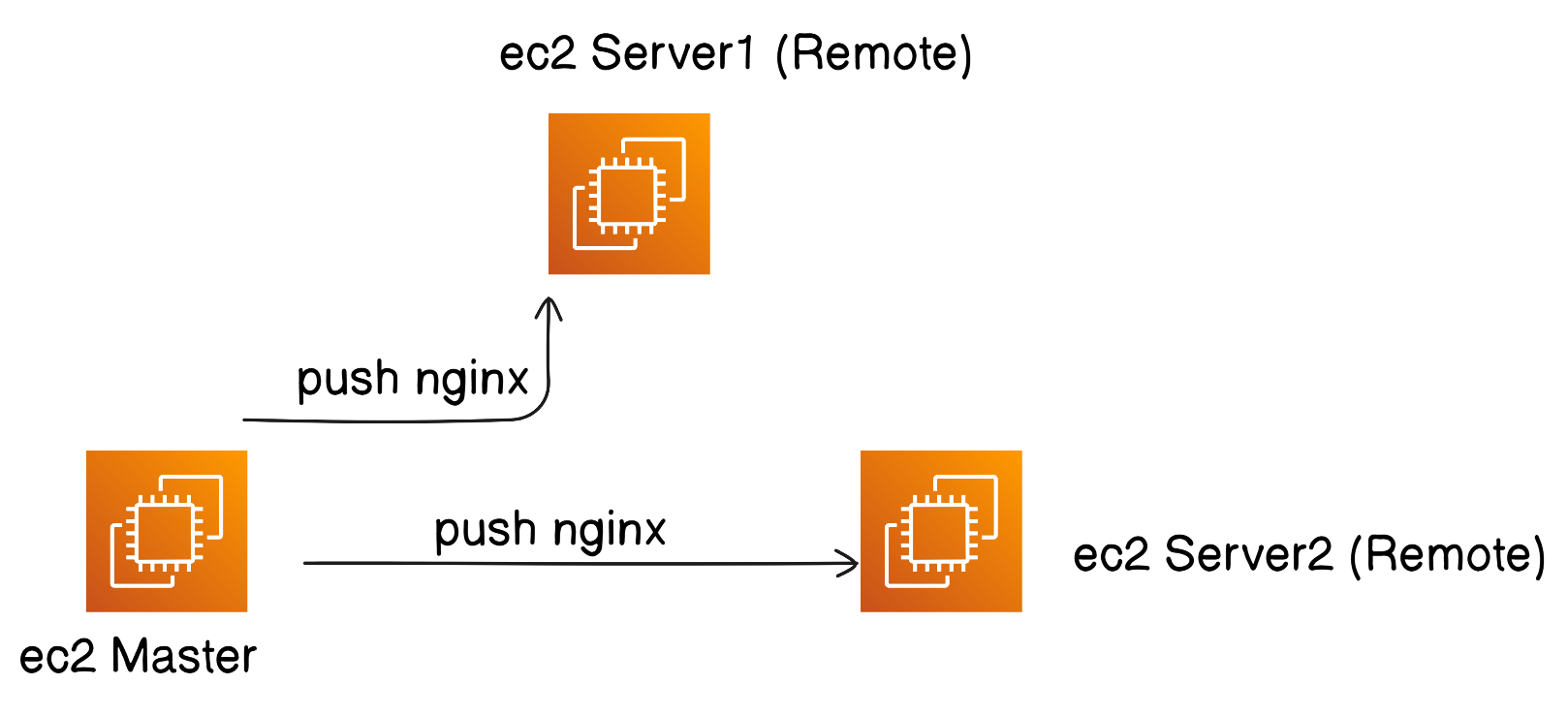 Ansible Playbook to install Nginx on the remote server