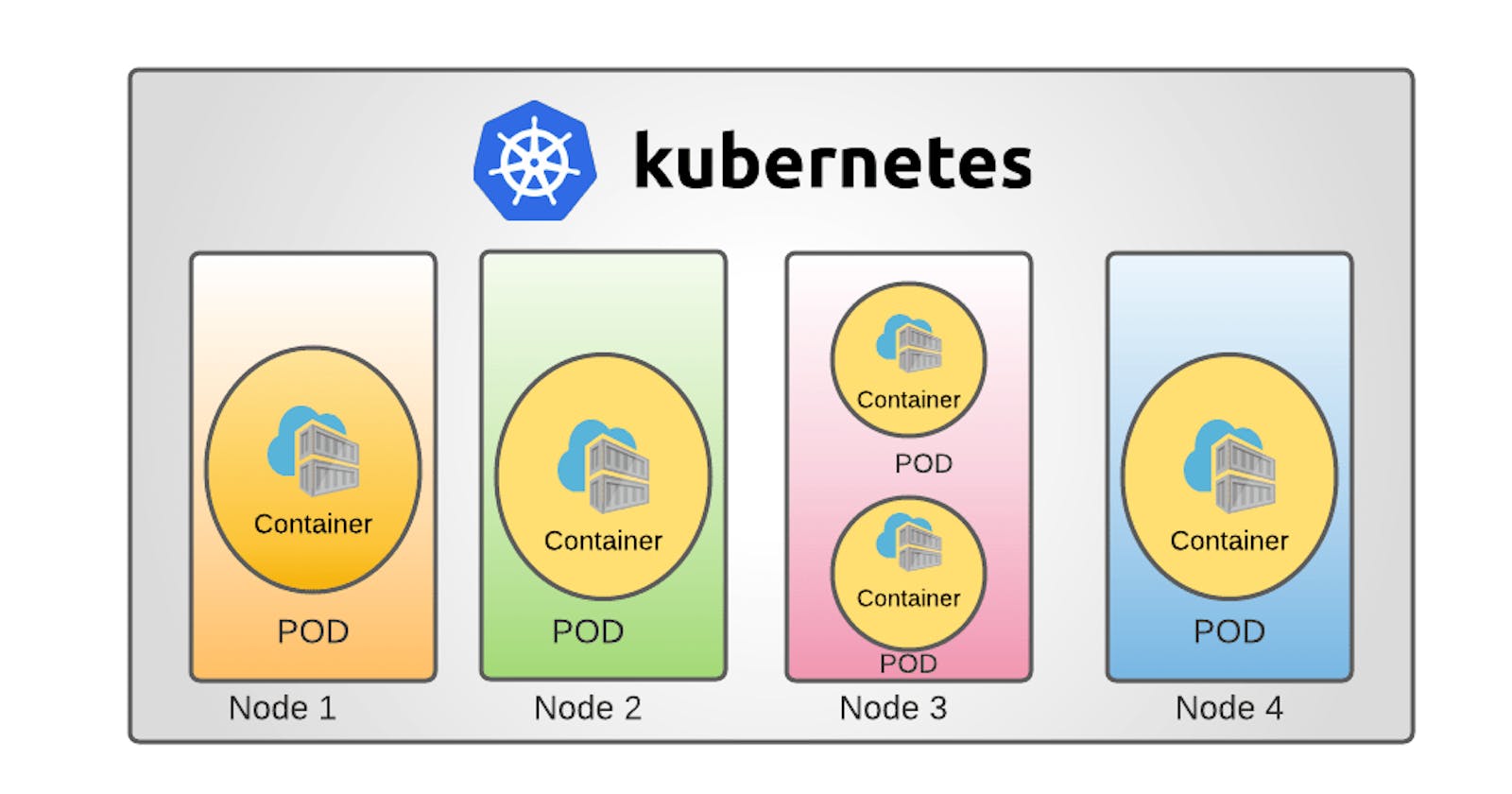 Kubernetes Interview Questions on Pods - Day 1