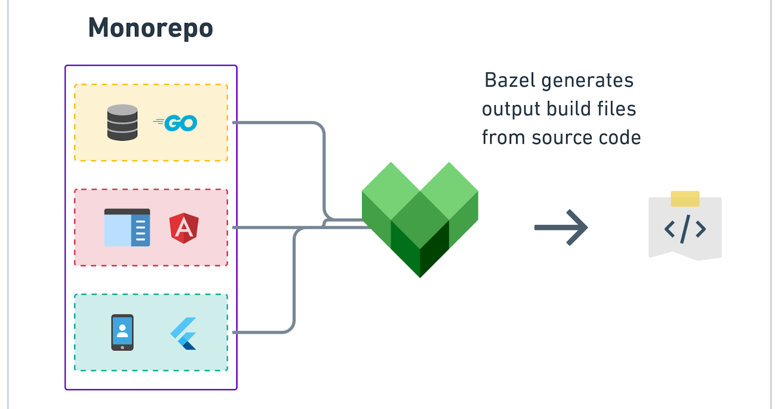 Exploring Bazel: How I Built a High-Performance Java Calculator