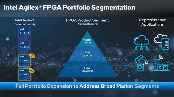 Intel Agilex@ FPGA Portfolio Segmentation