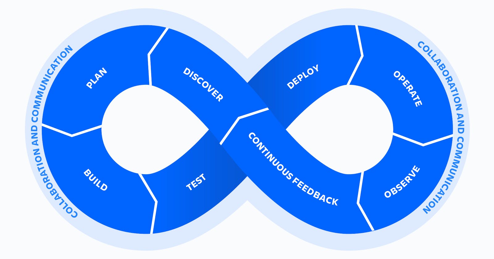 Understanding DevOps: Your Ultimate Guide to the Art of Software Delivery.