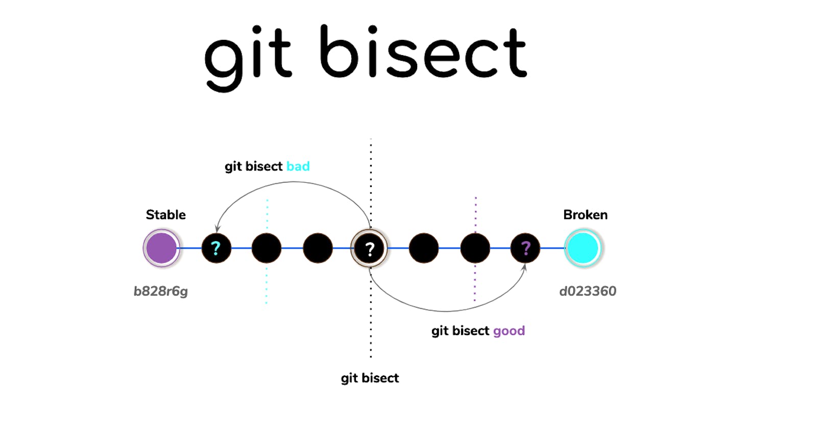 Perform a Git Bisect to Find a Bug: A Step-by-Step Guide