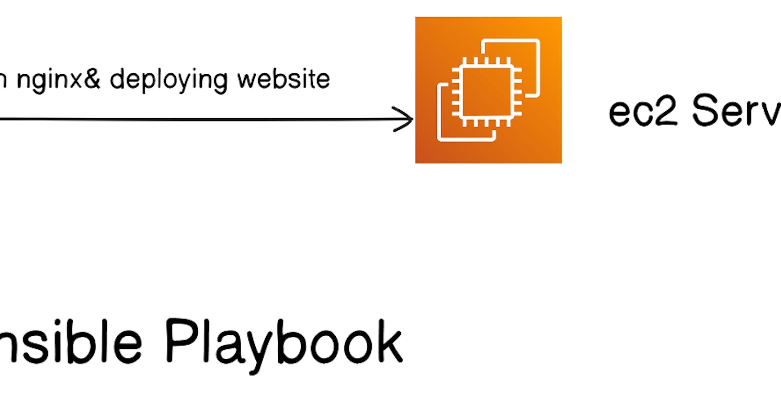 Deploying static website on Nginx web server using ansible playbook.