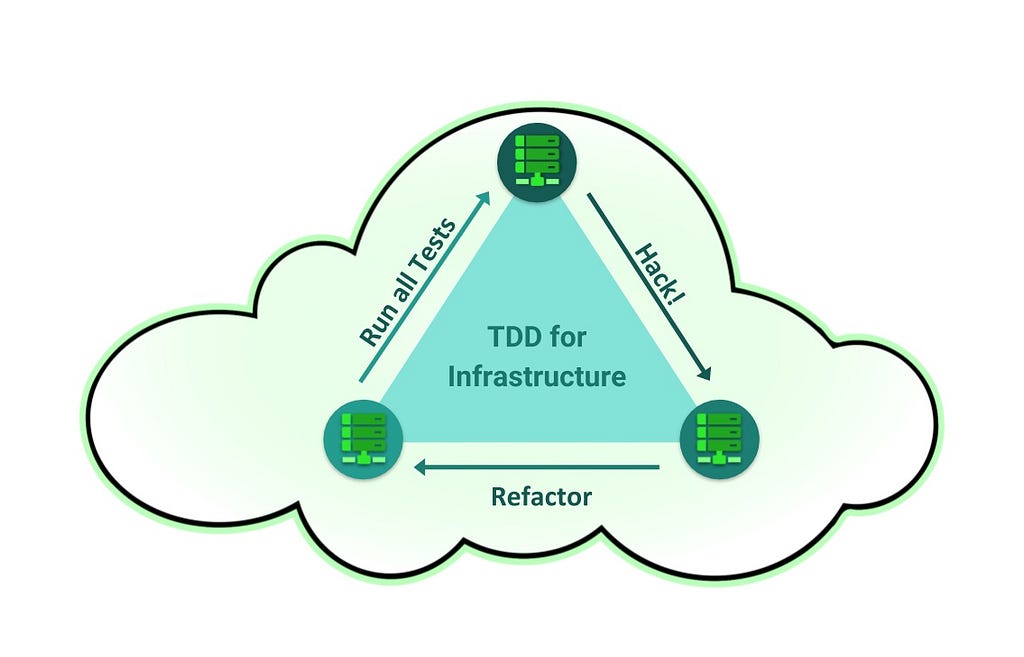 Test Drive IT Infrastructure Automation
