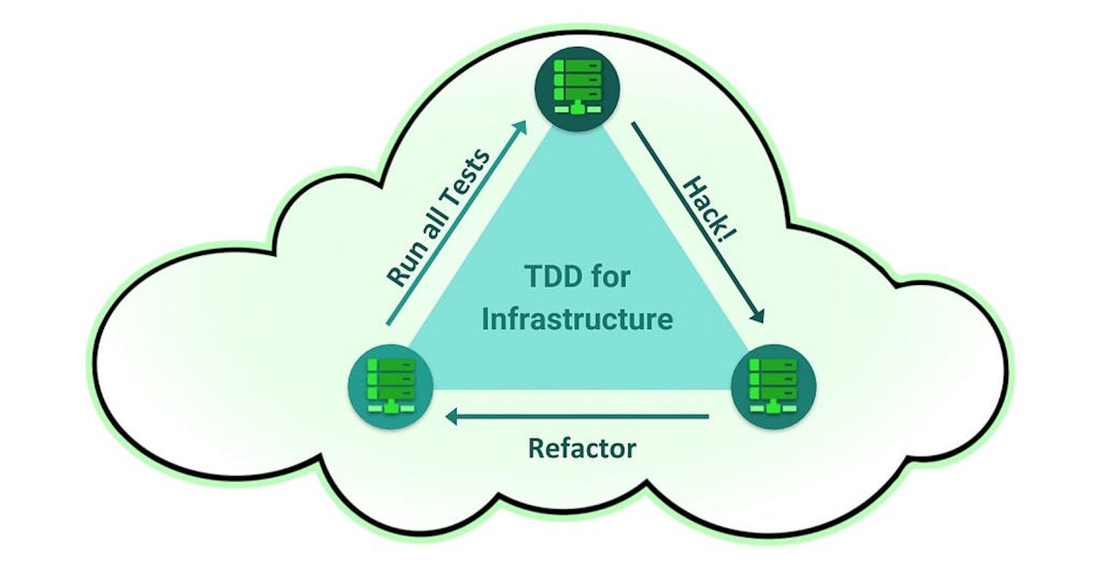 Test Drive IT Infrastructure Automation
