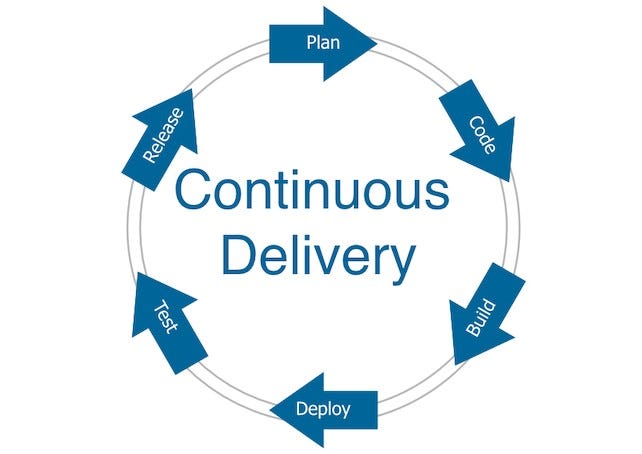Continuous Delivery Cucle