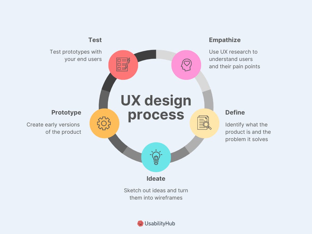 UX Design Process_emmanuel obu junior