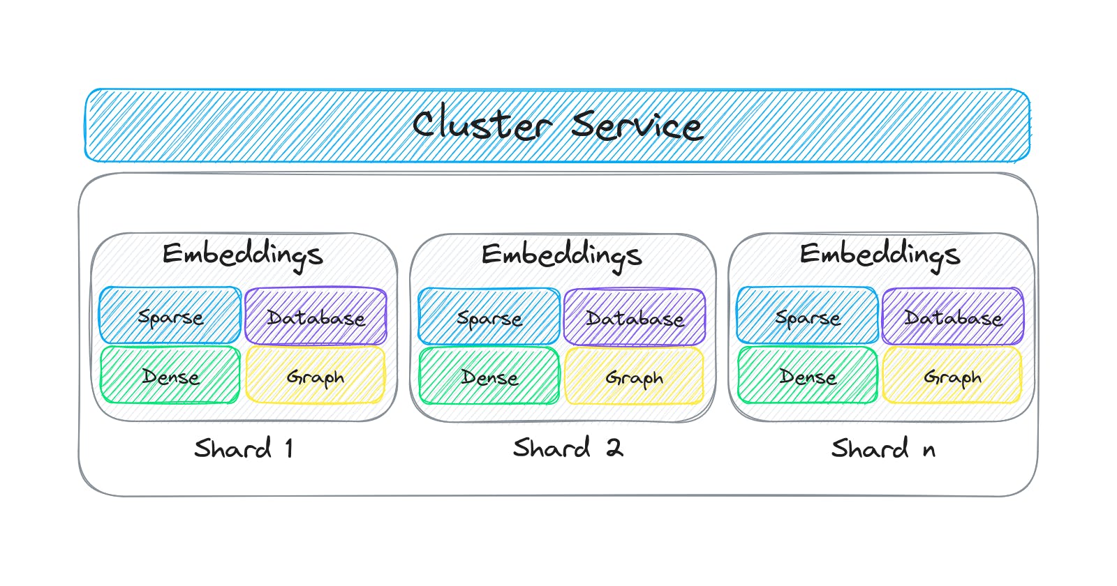 Distributed embeddings cluster