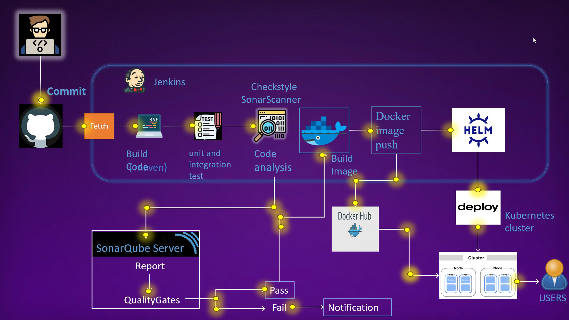 From Code to Cluster: Implementing CI/CD for Kubernetes and Docker