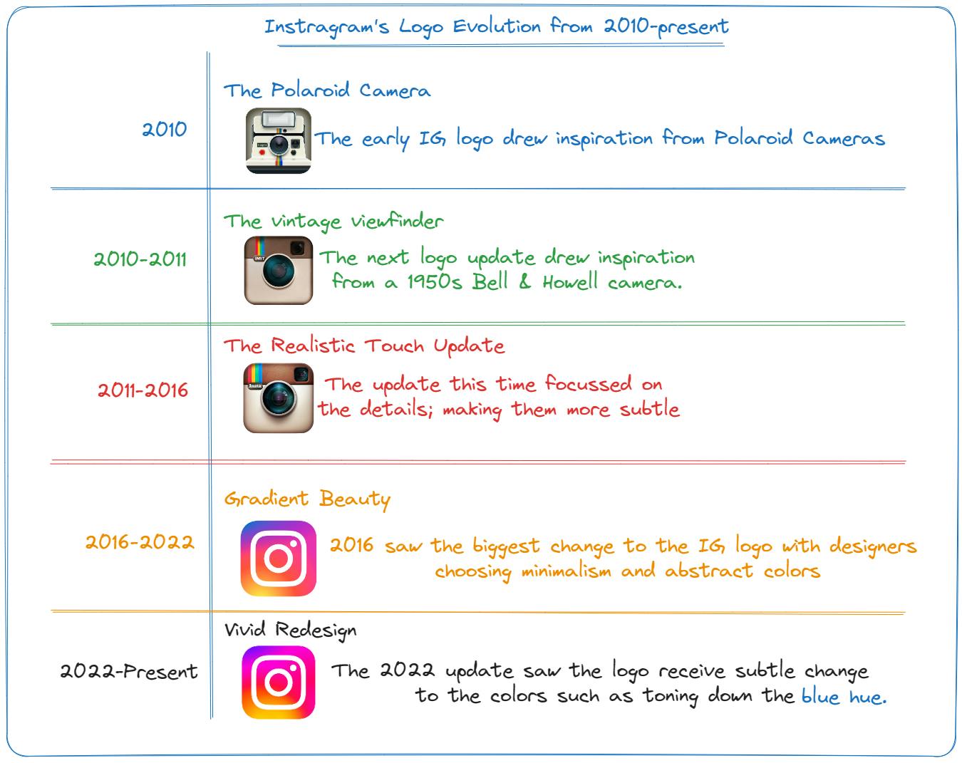 Instagram logo changes from 2010 to 2023