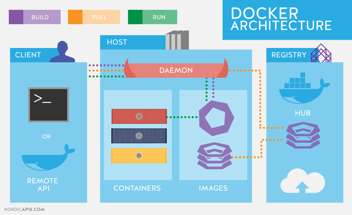 Diving into the World of Docker