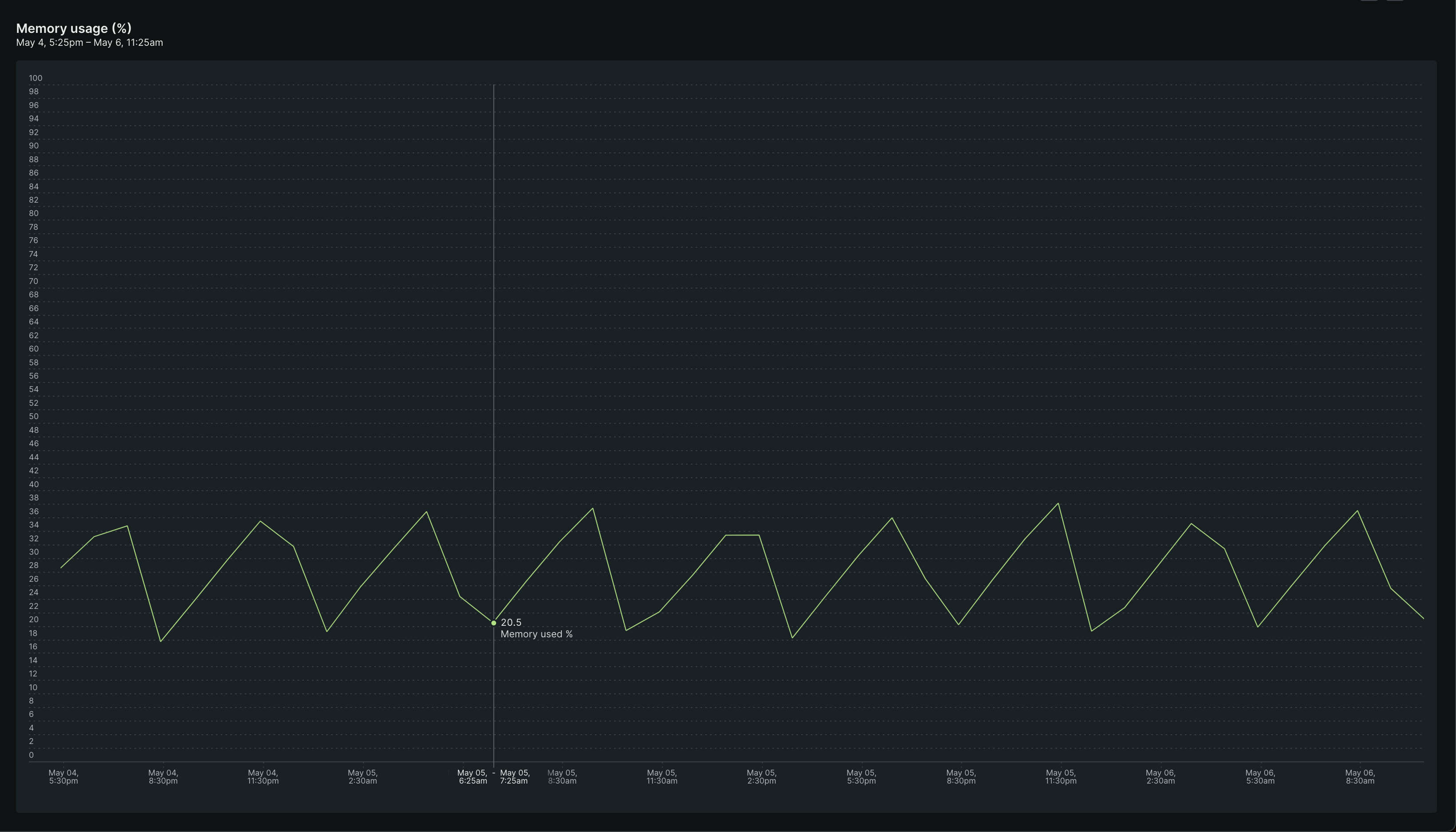 Debugging and fixing a memory leak in a Node.js service in Production