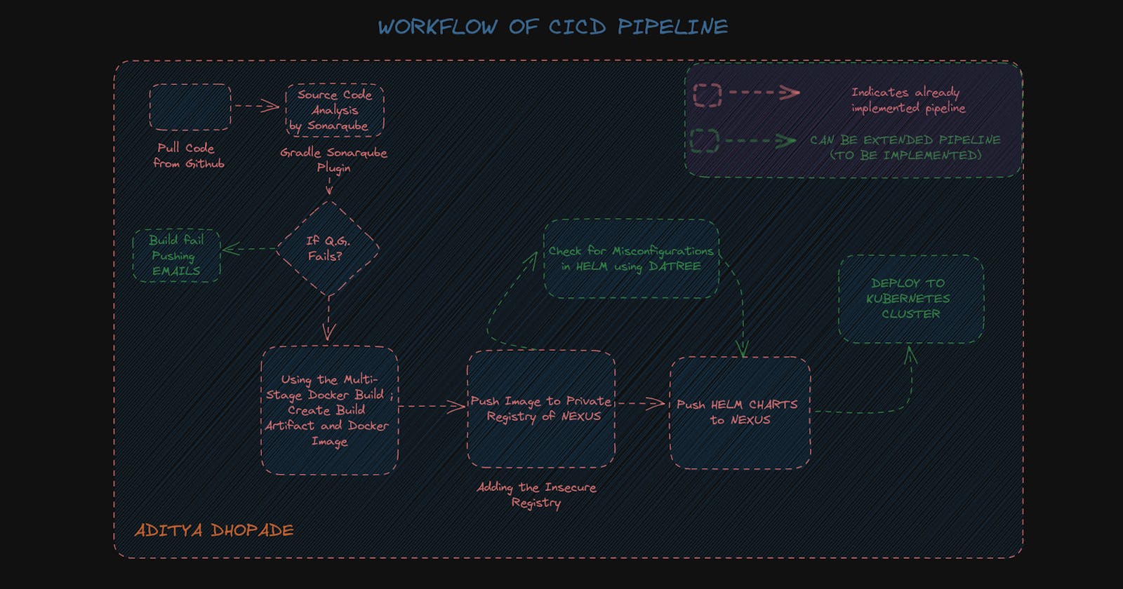 CICD  using Jenkins, Sonarqube, Gradle, Nexus  , Multi- Stage- Docker File and Helm