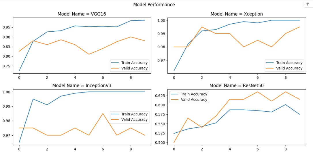Train and Valid accuracy curve for each model