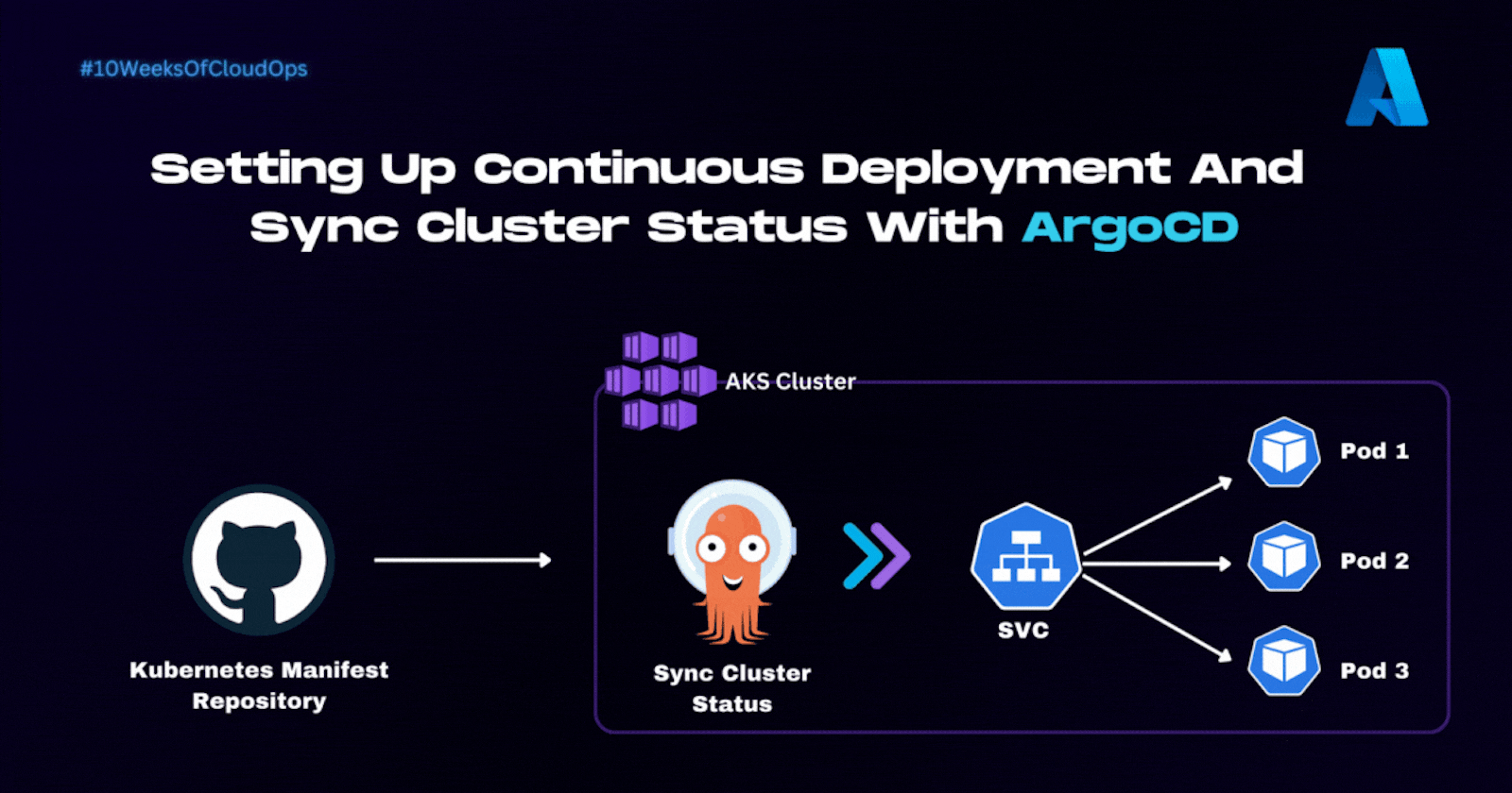 How to Install ArgoCD on an AKS Cluster and Sync Cluster Status With a Kubernetes Manifest Repository