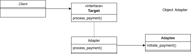 Object Adapter