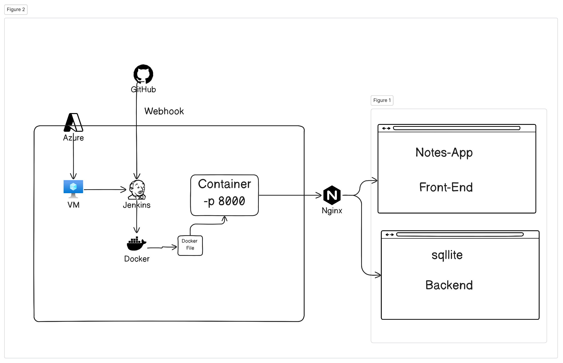 Project :- Deploying a 2-Tier  
 architecture with help of jenkins on Azure