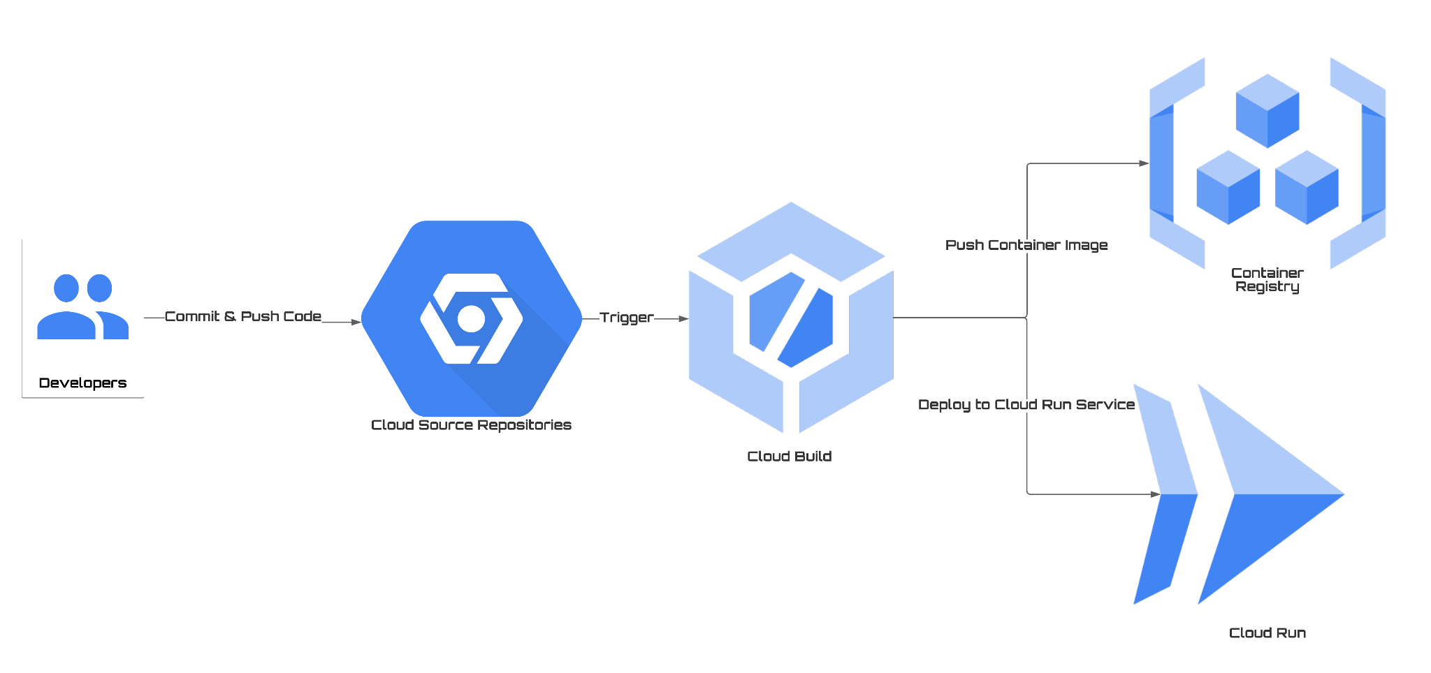 Mastering CI/CD: A Step-by-Step Guide to Seamless Integration of GCP's Cloud Build with GitHub