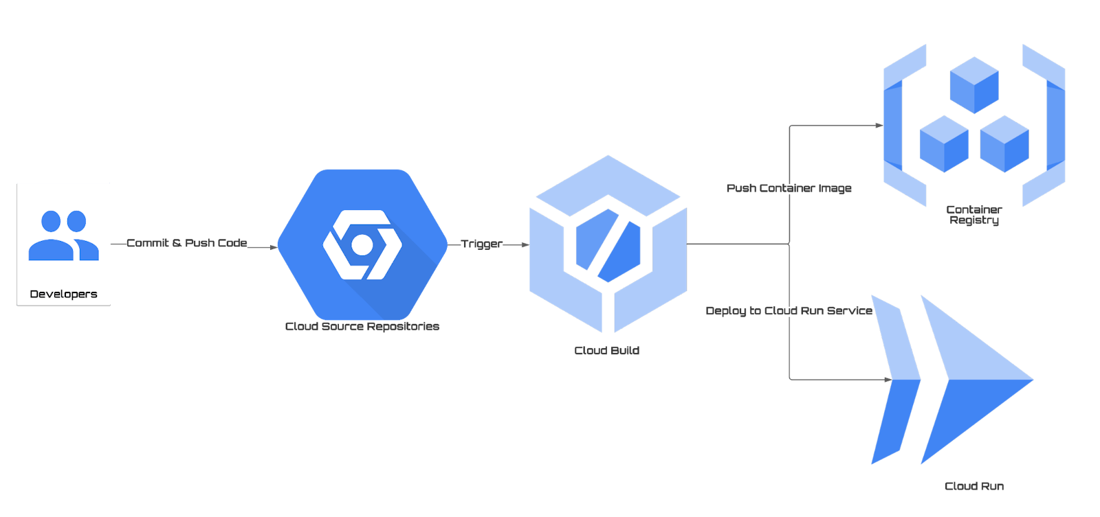 Mastering CI/CD: A Step-by-Step Guide to Seamless Integration of GCP's Cloud Build with GitHub