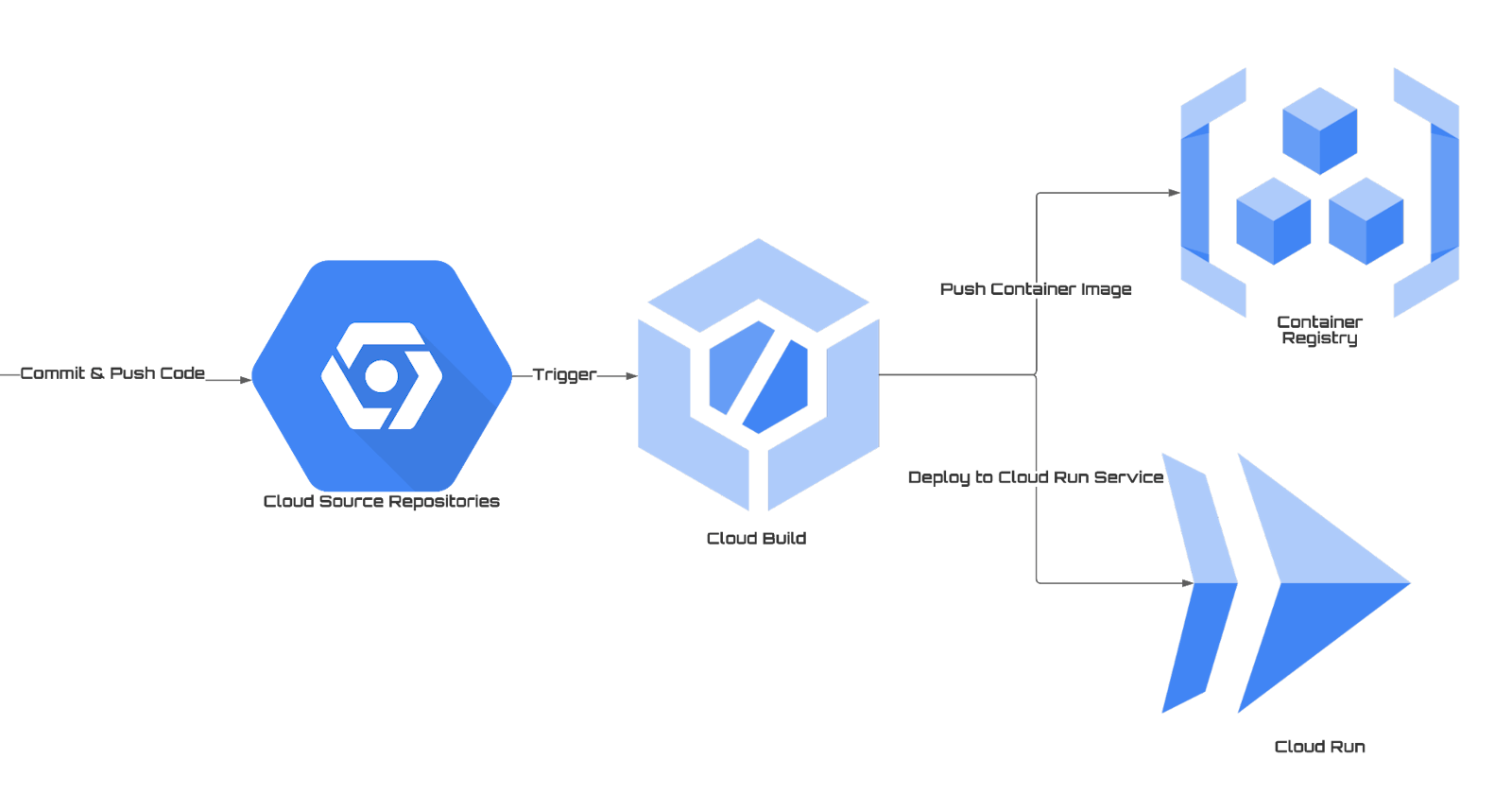 Mastering CI/CD: A Step-by-Step Guide to Seamless Integration of GCP's Cloud Build with GitHub
