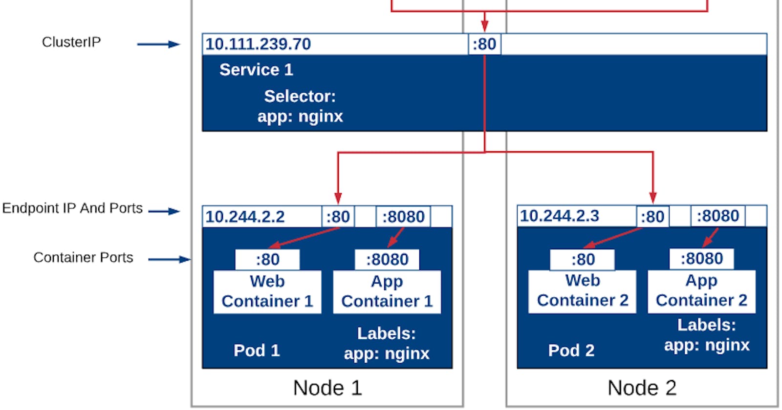 How to Create Kubernetes Services using Cluster IP, NodePort and LoadBalancer Modes