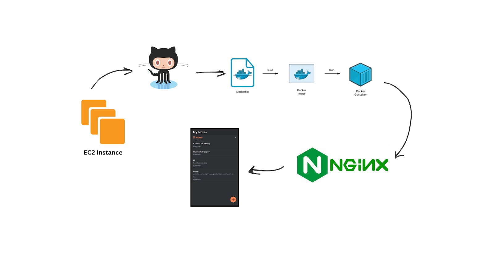 Deploying Django Note-App with Nginx, Docker, and GitHub