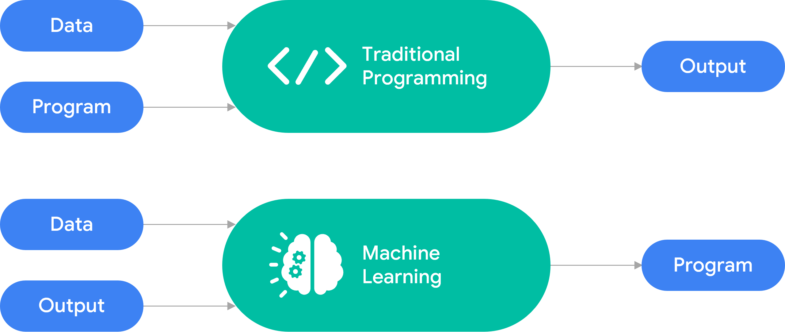 traditional programming vs. machine learning