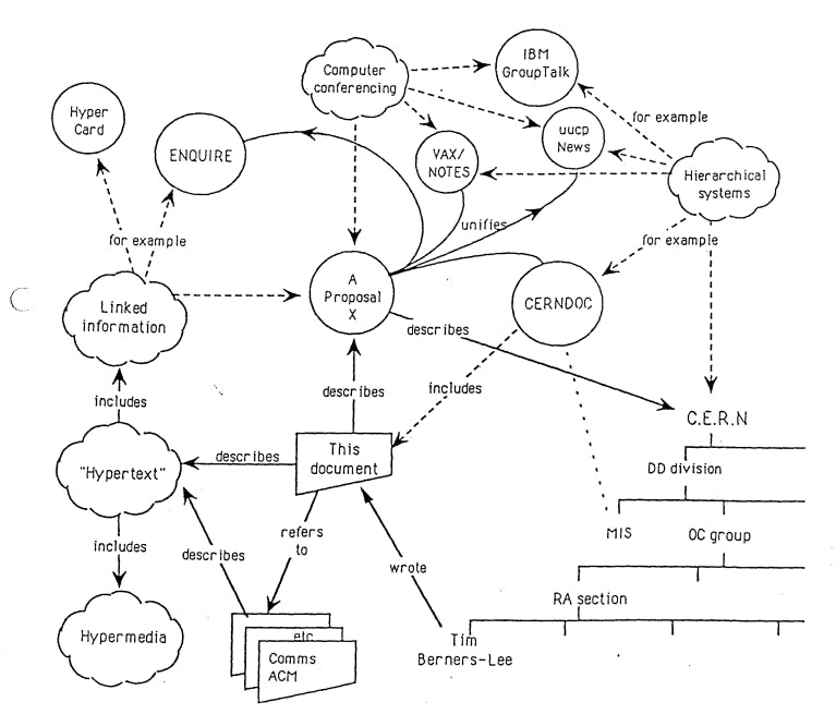 Information Management: A Proposal, March 1989 by Tim Berners-Lee. https://cds.cern.ch/record/1405411/files/ARCH-WWW-4-010.pdf