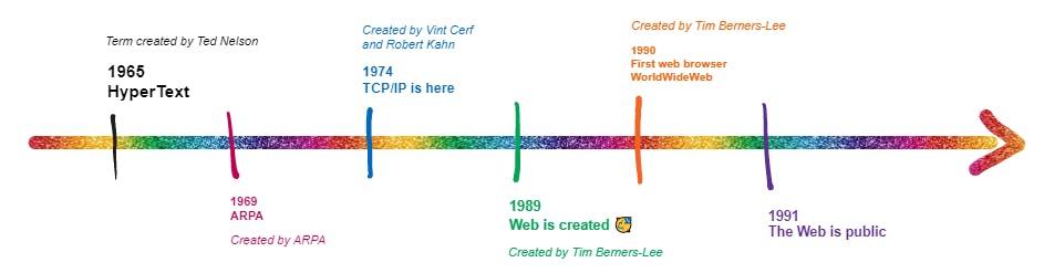 A timeline of some important dates about Internet and the Web