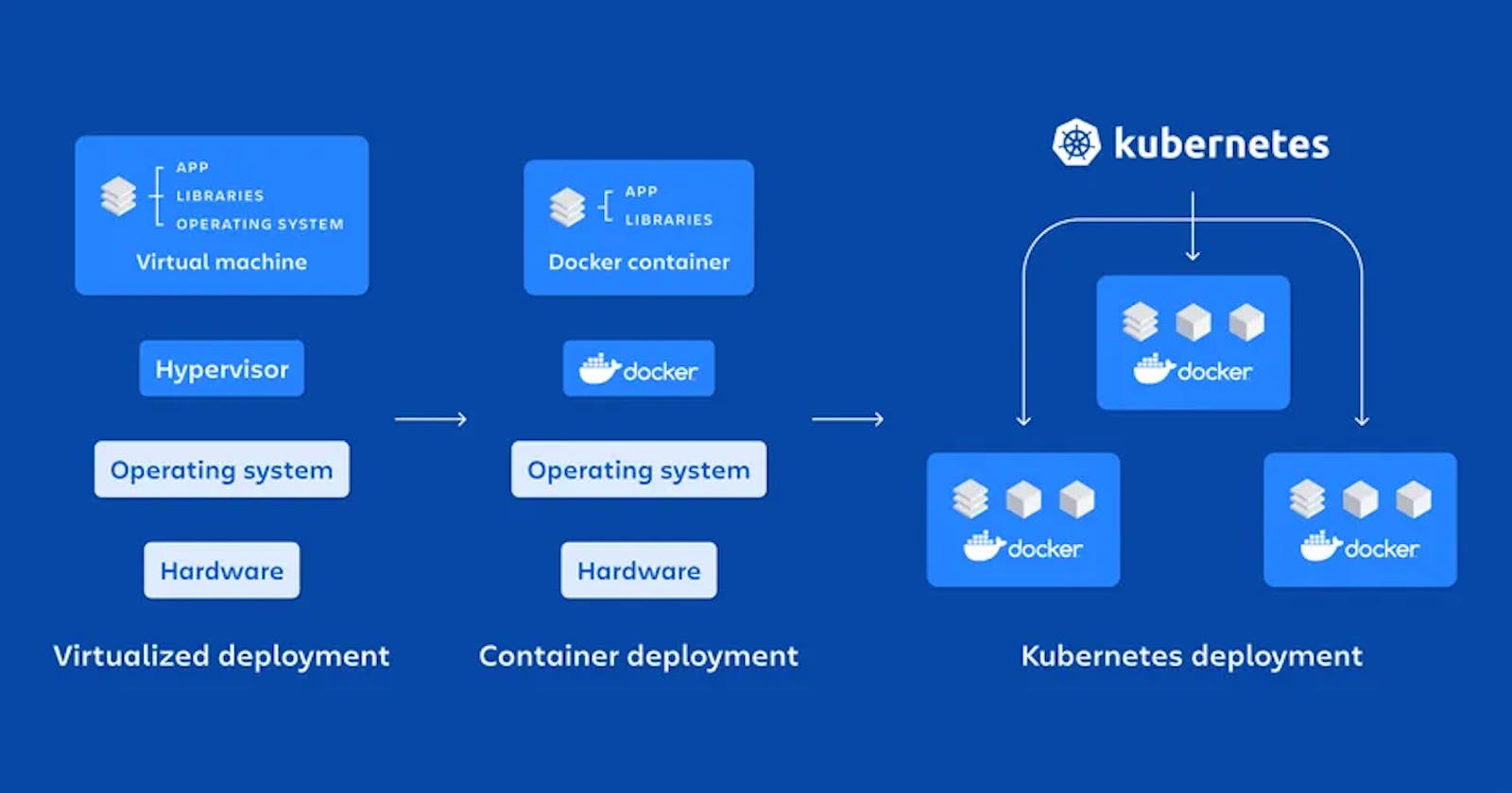 Introduction to Kubernetes (K8s): Orchestrating the Future of Containerization