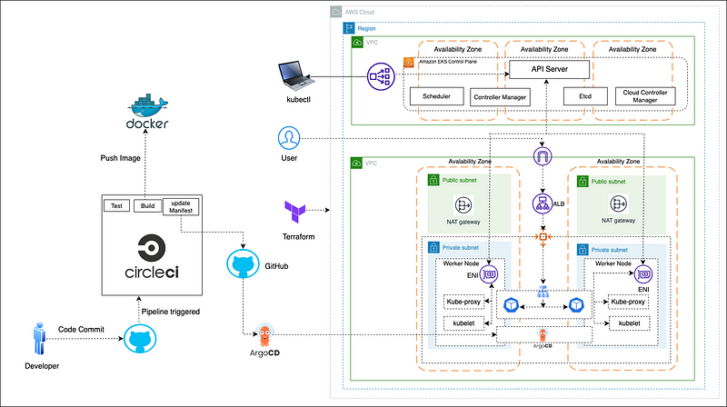 GitOps and ArgoCD Complete Hands-on Project