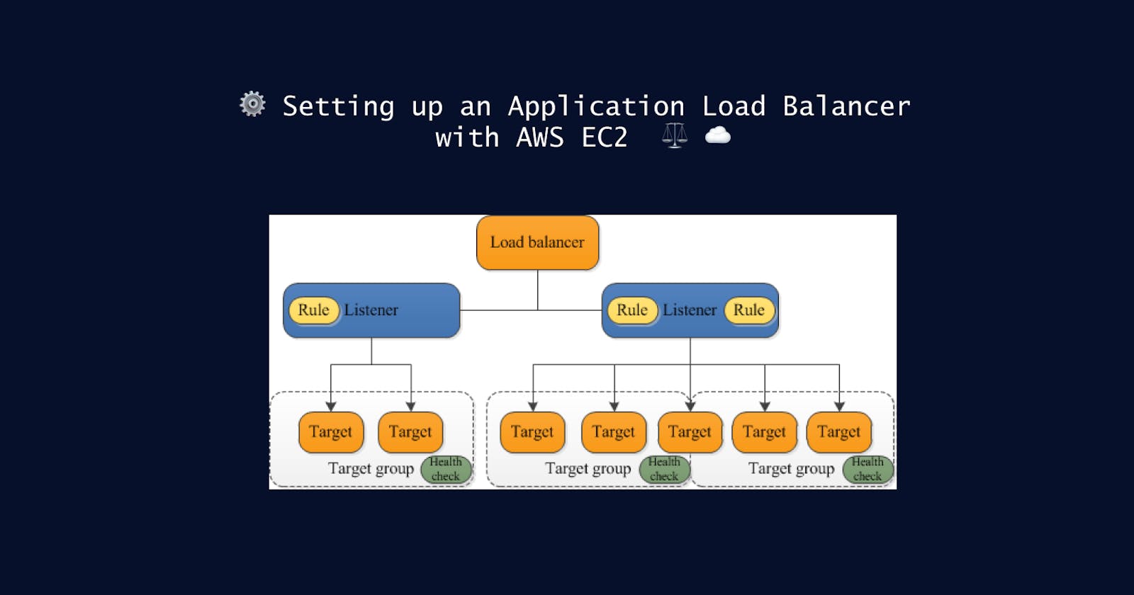 ⚙️ Setting up an Application Load Balancer with AWS EC2  ⚖️ ☁