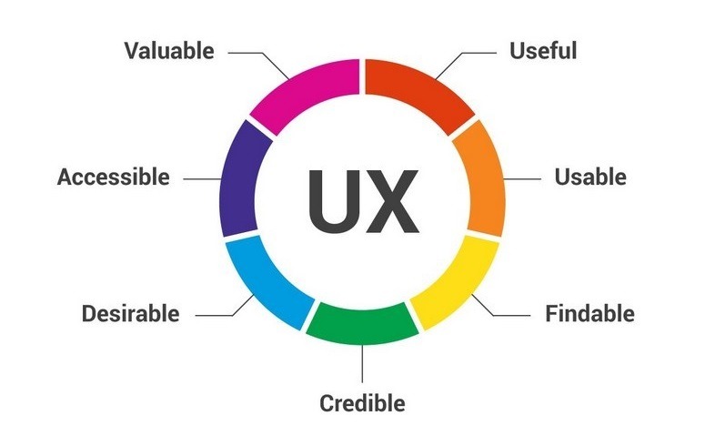 The User Experience, aka UX