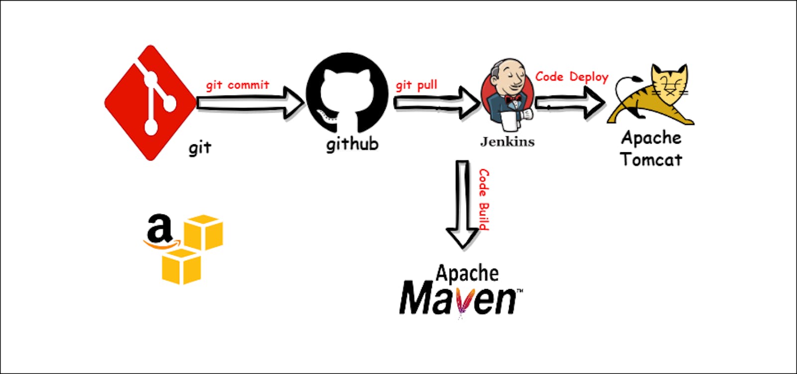 Setting Up a CI/CD Pipeline with Jenkins, Maven, and Tomcat on AWS EC2 Instances running Ubuntu