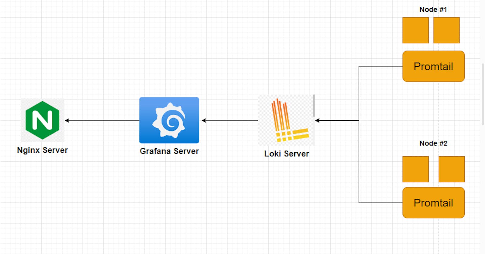 Grafana Loki: A Comprehensive Guide to Installation, Configuration and Integration with Reverse Proxy Server.