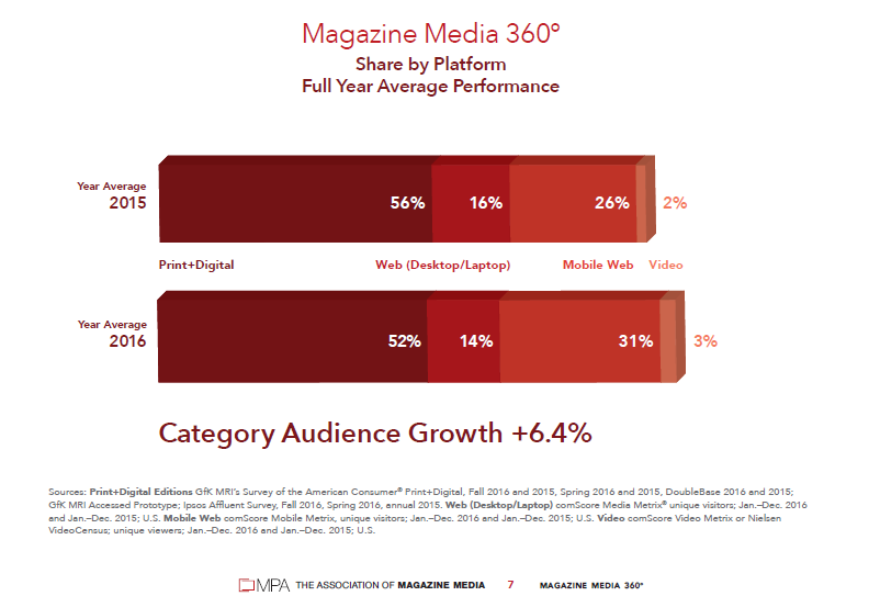 The Magazine Media 360º Snapshot