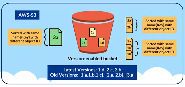 Step-by-Step Guide: Enabling Versioning on Amazon S3