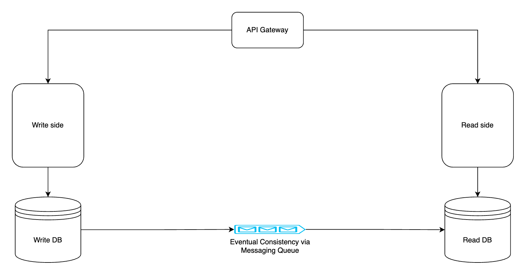 CQRS and Event Sourcing In C# .NET (Part 2)