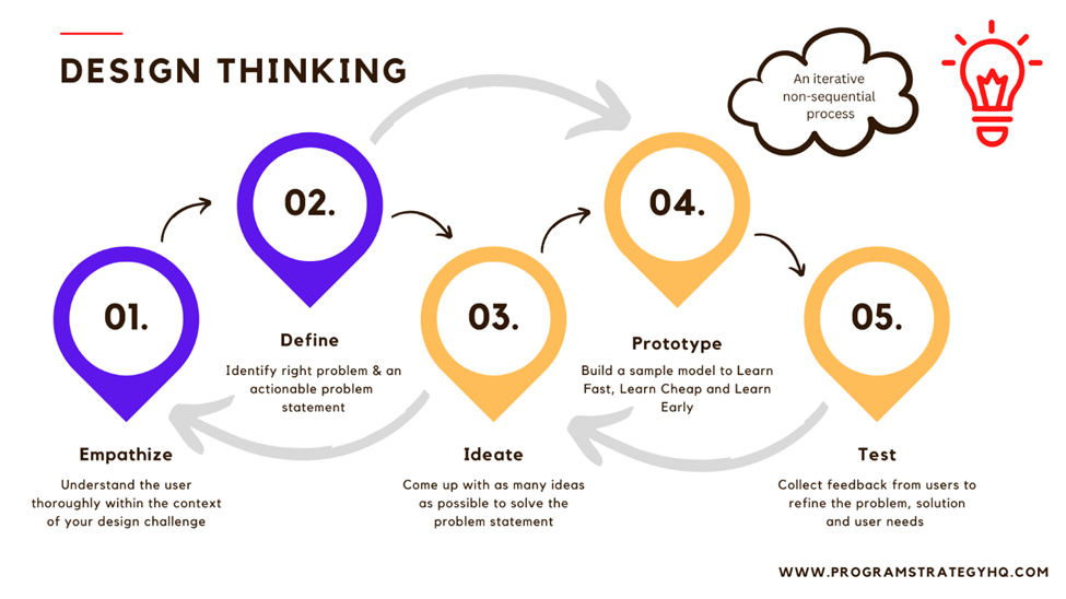 Understanding the Design Thinking Process in UX