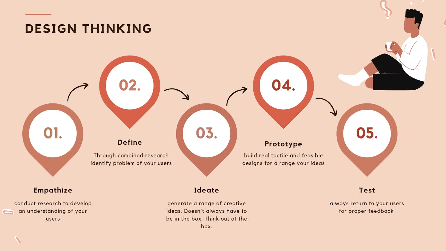 Design Thinking ; a roadmap to understanding users