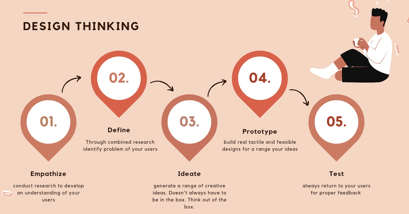 Design Thinking ; a roadmap to understanding users
