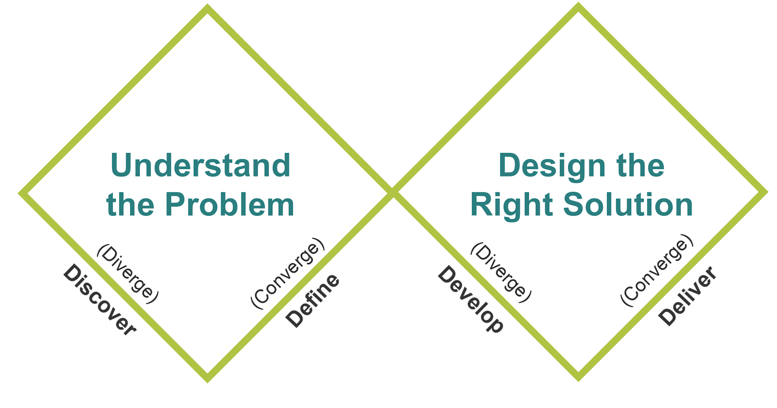 Solving Real Problems: A Design Thinking Journey
