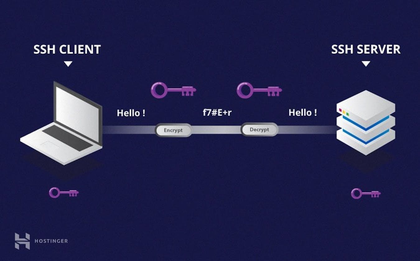 How SSH Works: A Comprehensive Overview