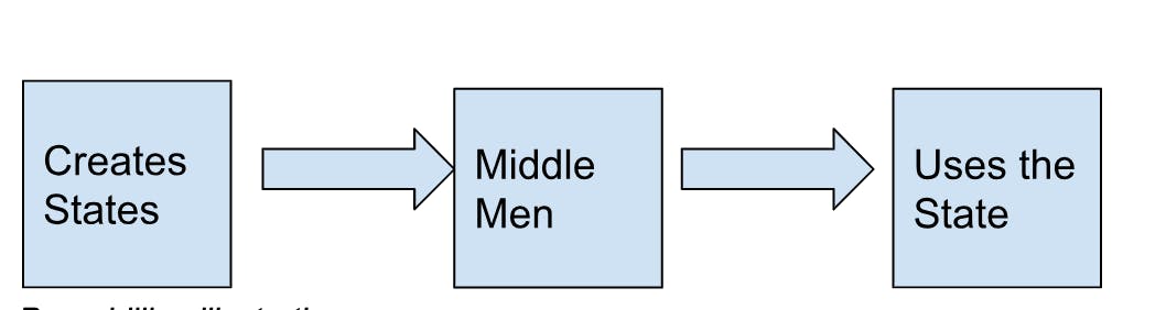 Prop drilling illustration