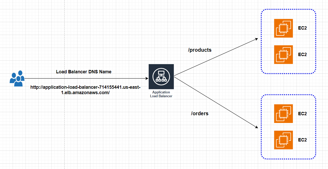 Mastering Load Balancers: A Step-by-Step Guide to Setting Up an Application Load Balancer on AWS