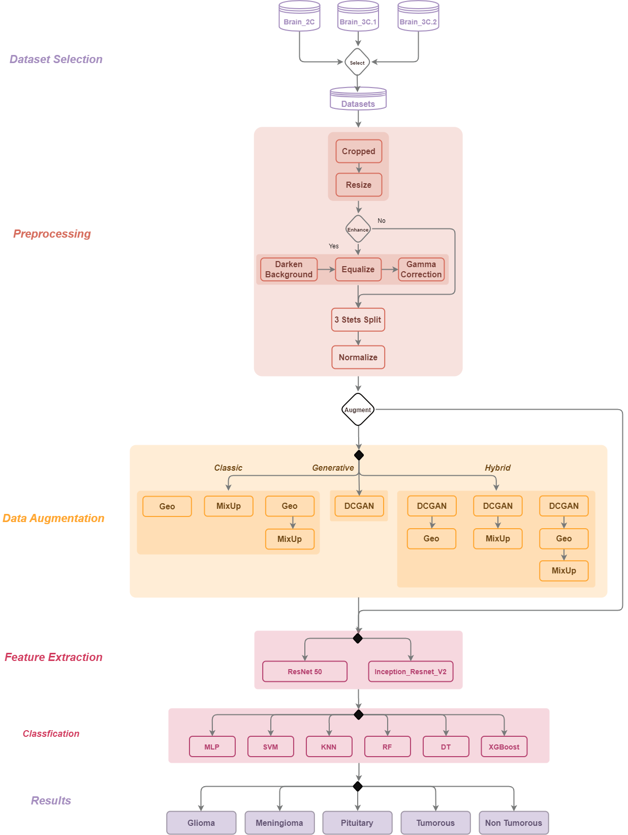 General System Architecture